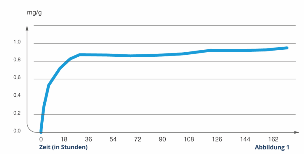 Diagramm zur Antibiotikaabgabe des NEPTUN Fix Knochenzements