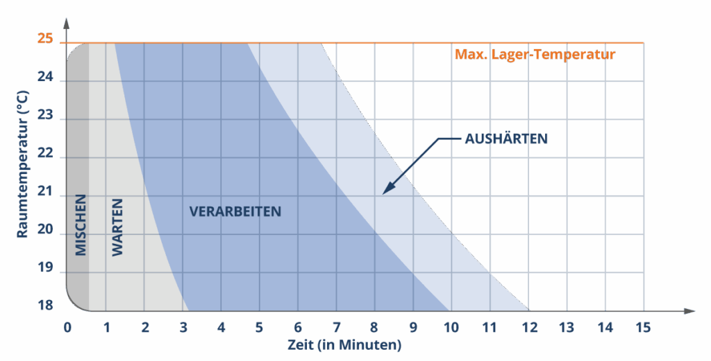 Temperatur-Zeit-Diagramm des NEPTUN Fix Knochenzements - Mischzeit, Verarbeitungszeit und Aushärtung im Überblick